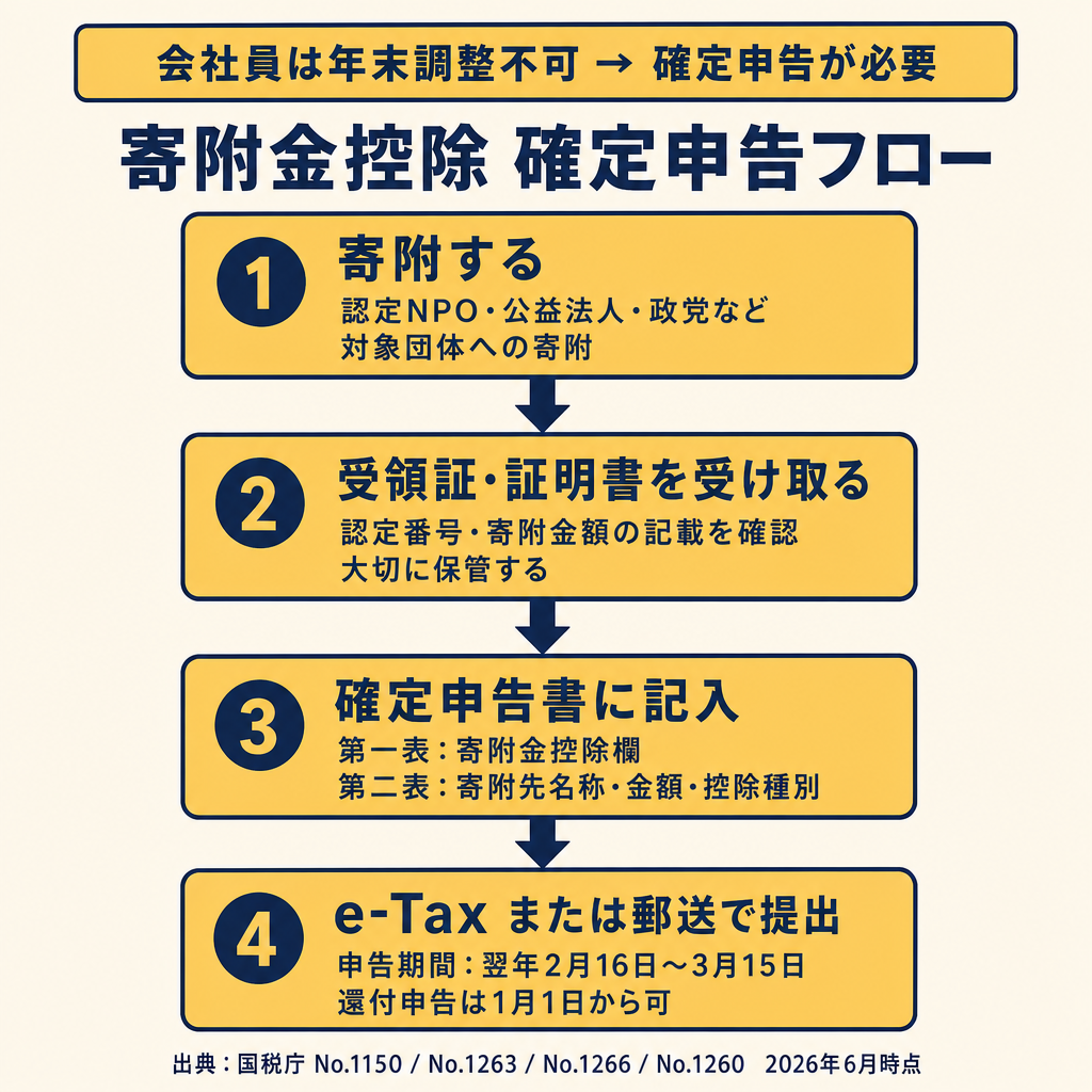 寄附金控除の確定申告フロー図。4ステップ(寄附→受領証受取→申告書記入→e-Tax・郵送提出)と会社員は年末調整不可の注意を示した図解