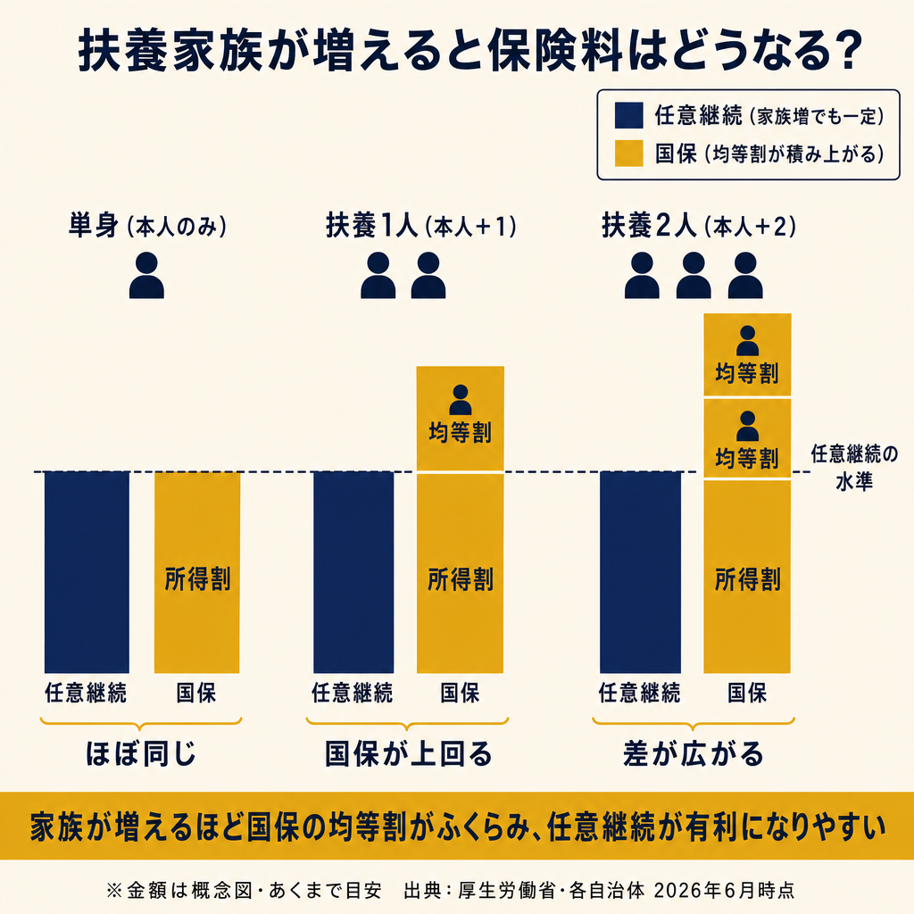 扶養家族の人数別に任意継続と国民健康保険の保険料水準を積み上げ棒グラフで比較した概念図。任意継続は家族が増えても一定、国保は人数分の均等割が積み上がり差が広がる様子を示す