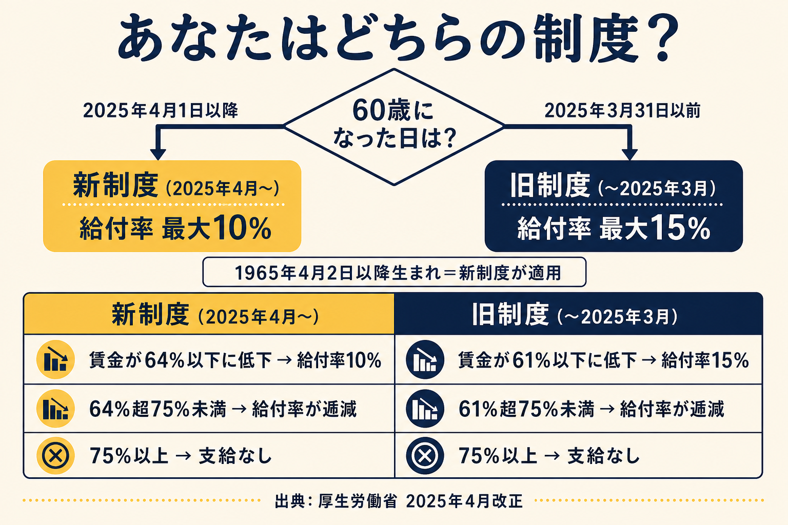 高年齢雇用継続給付の世代判定フローと新旧給付率の比較(2025年4月縮小)— 60歳になった日が2025年4月1日以降なら新制度・最大10%、以前なら旧制度・最大15%