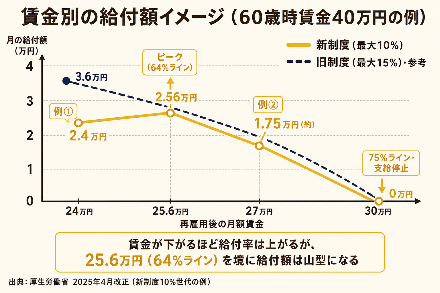 60歳時賃金40万円の場合の再雇用後賃金別給付額(新制度・旧制度の比較)— 賃金25.6万円(64%ライン)をピークに給付額が山型になる