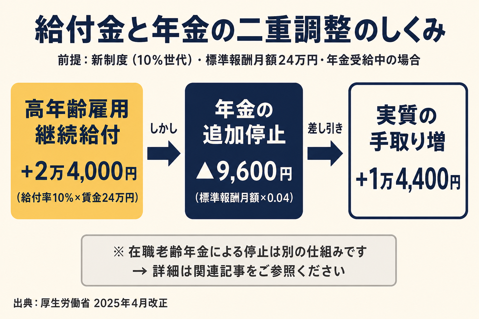 高年齢雇用継続給付と年金の二重調整 — 新制度10%世代・標準報酬月額24万円の場合、給付2万4,000円に対し年金が9,600円追加停止され差し引き1万4,400円の実質増