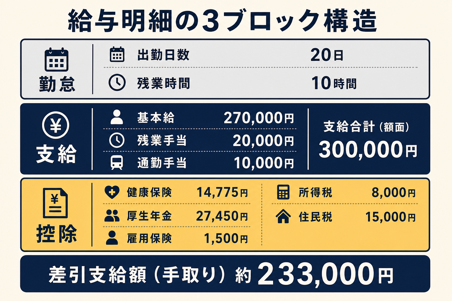 給与明細の3ブロック構造 — 勤怠・支給・控除に分かれ、額面から控除を引くと手取りになる