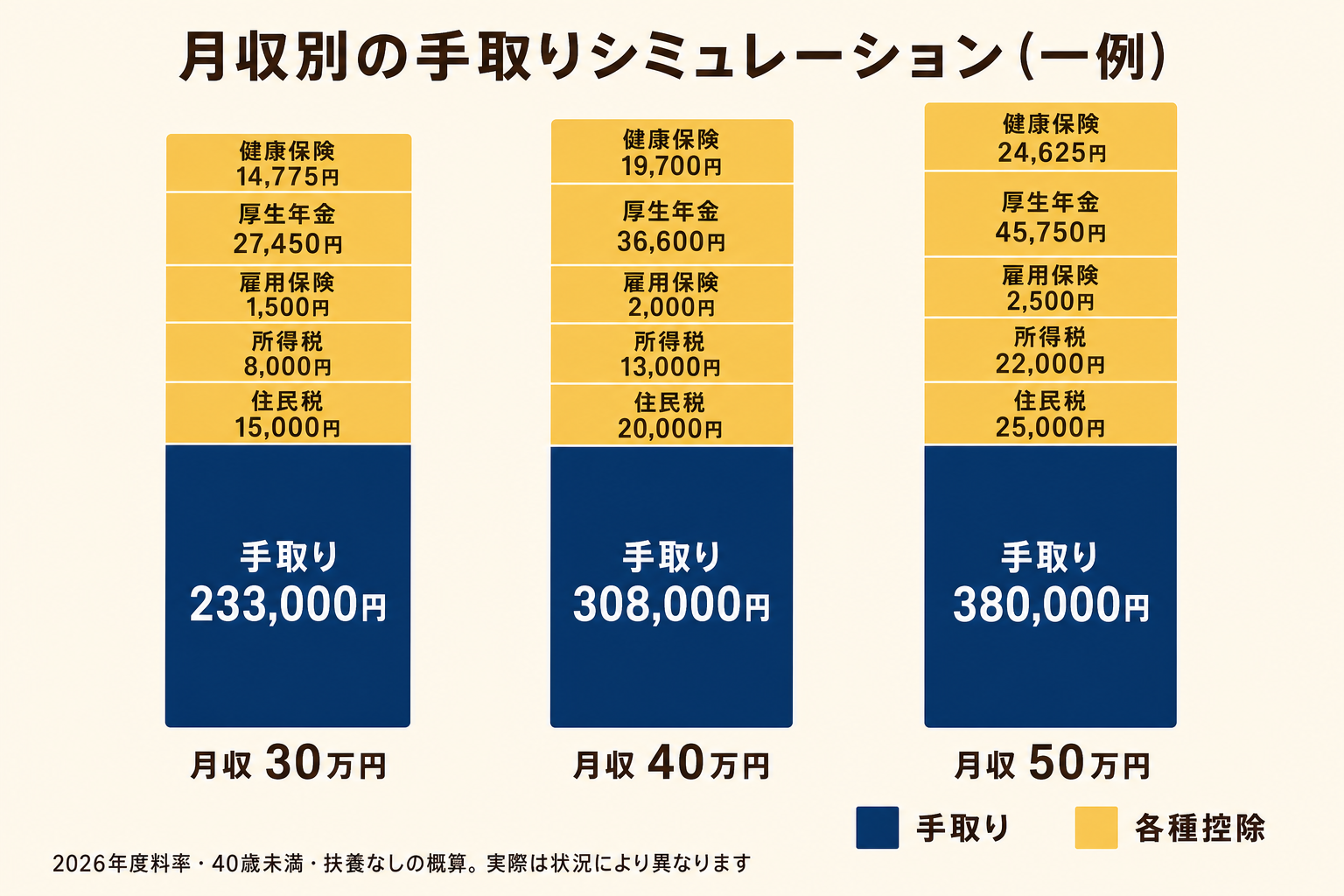 月収30万・40万・50万円の手取りシミュレーション — 額面から社会保険料と税金を引いた手取りの内訳