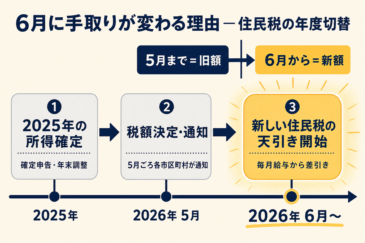 住民税の年度切替タイムライン — 前年所得をもとに計算され6月から新しい金額が天引きされる