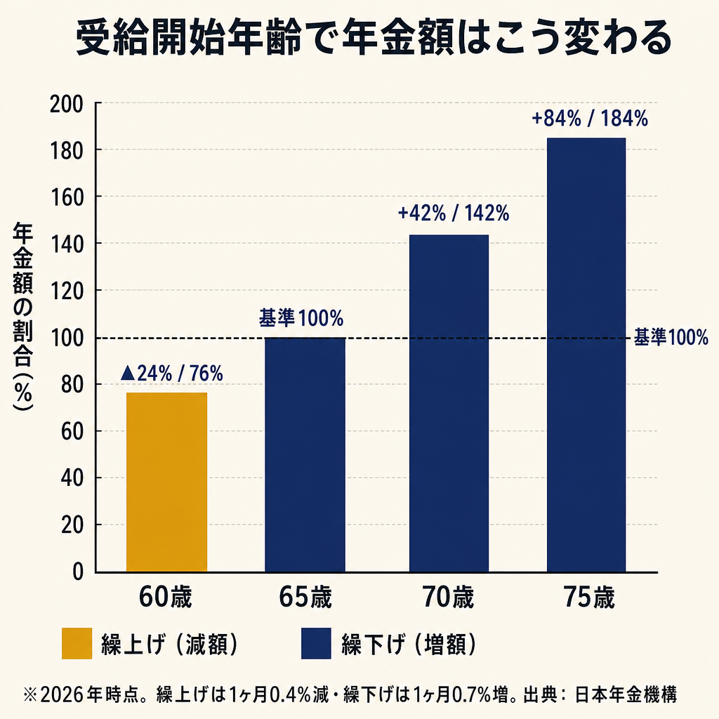 受給開始年齢60歳から75歳と年金増減率の関係を示す折れ線グラフ