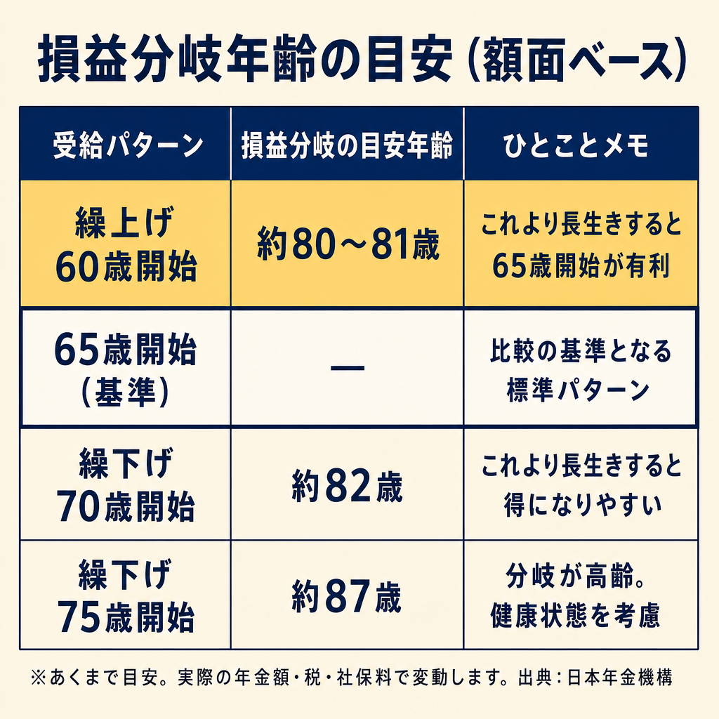 受給開始年齢別・損益分岐年齢の額面ベース早見表