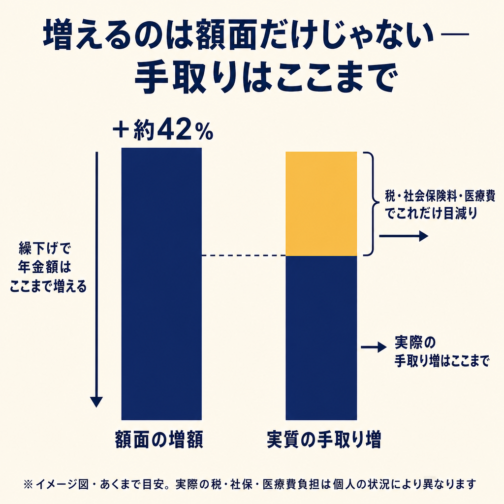 繰下げで増える税・社会保険料の波及イメージと手取り純増額の比較グラフ