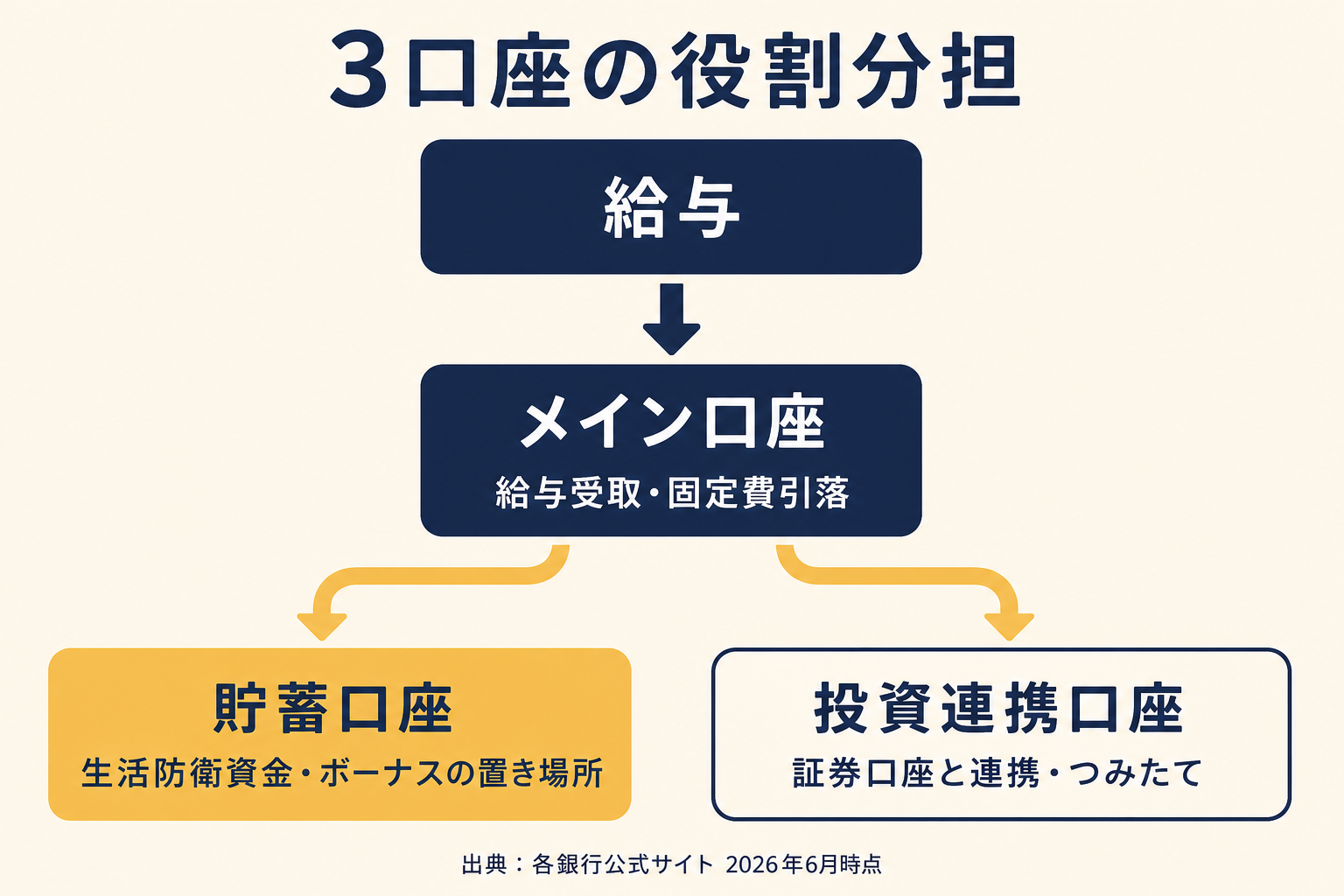 ネット銀行3口座の役割分担 給与をメイン口座で受け取り貯蓄口座と投資連携口座へ振り分ける資金動線