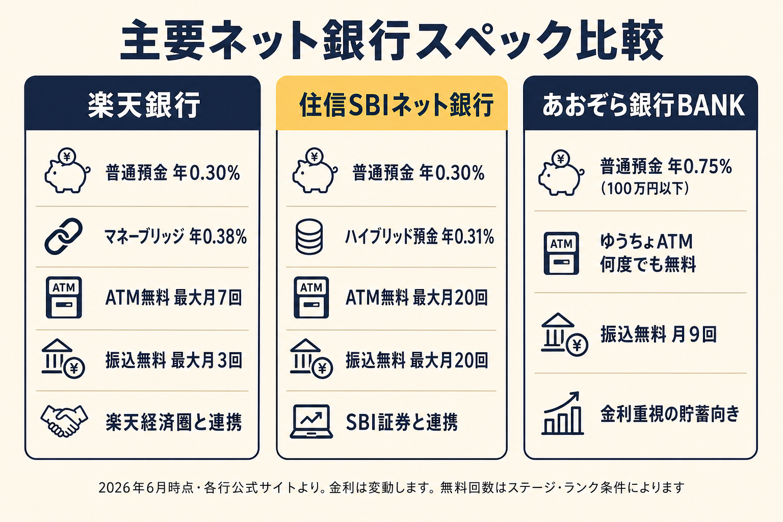 楽天銀行・住信SBIネット銀行・あおぞら銀行BANKの金利とATM・振込無料回数の比較（2026年6月時点）