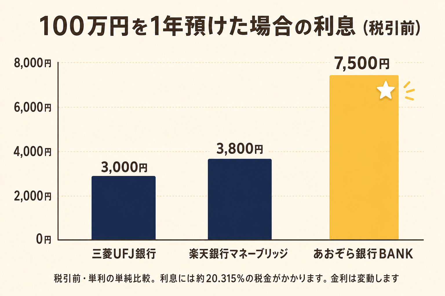 100万円を1年預けた場合の税引前利息比較 三菱UFJ3000円・楽天マネーブリッジ3800円・あおぞらBANK7500円