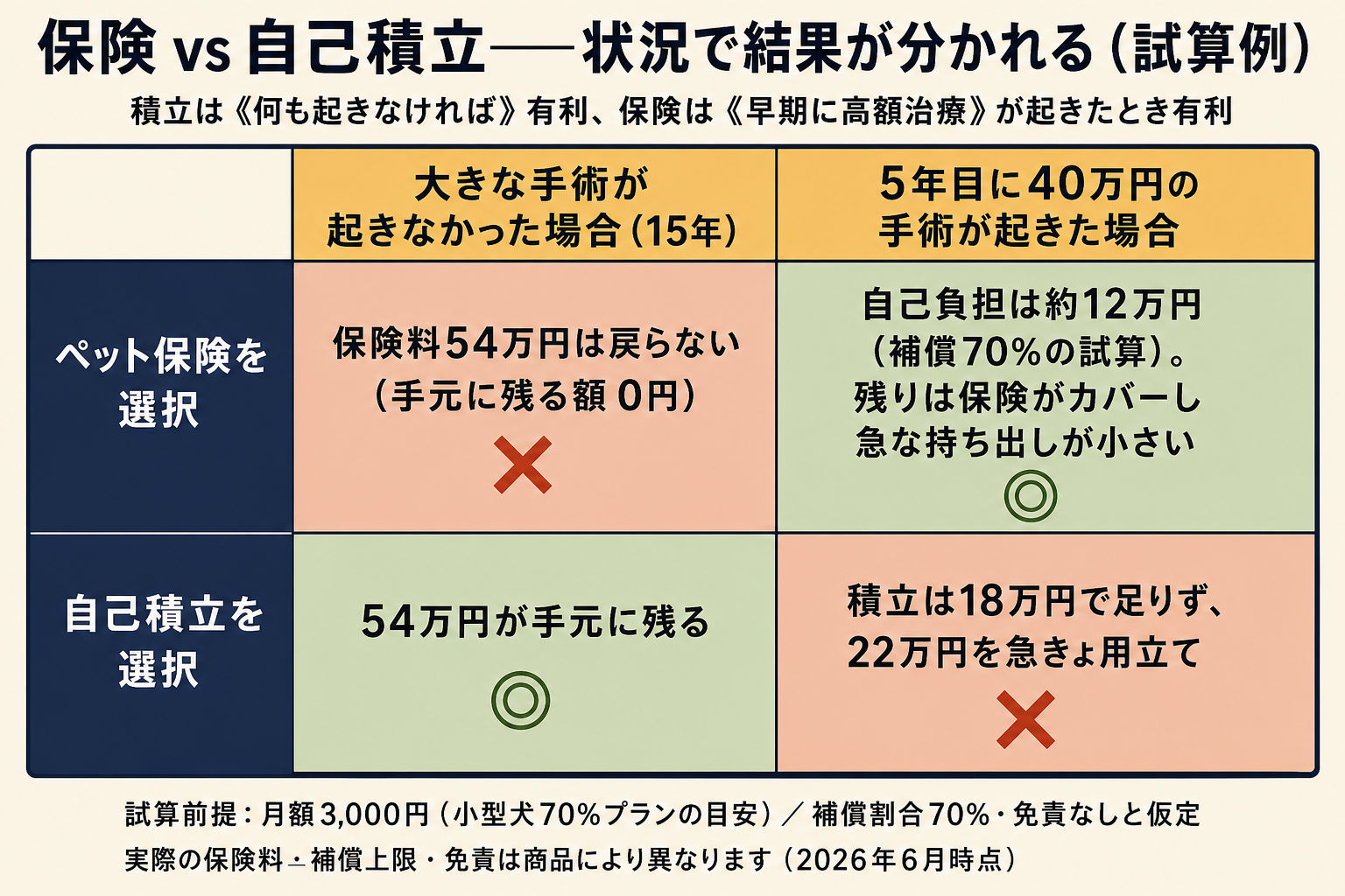 保険と自己積立を「手術なし（15年）」「5年目に40万円の手術」の2シナリオで比較した2行×2列のマトリクス比較図