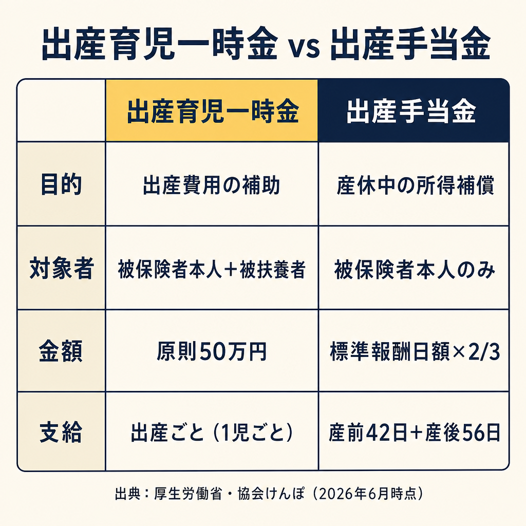 出産育児一時金と出産手当金の目的・対象者・金額・支給期間を2列4行で比較した表