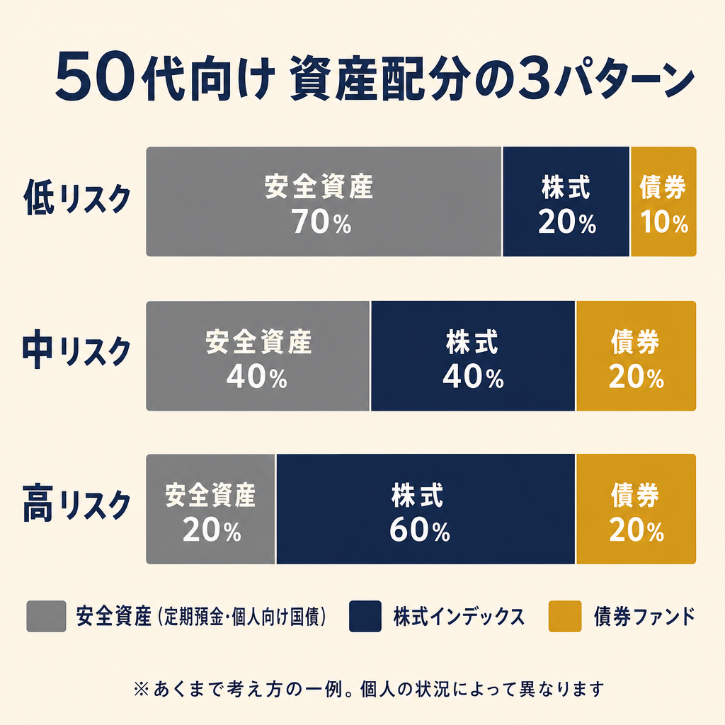 50代のリスク許容度(低・中・高)別に安全資産・株式インデックス・債券の配分比率を示した横向き積み上げ棒グラフ