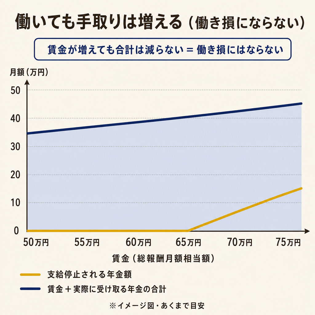 賃金増に対する年金停止額と合計手取りの変化グラフ。働き損にならないことを視覚化