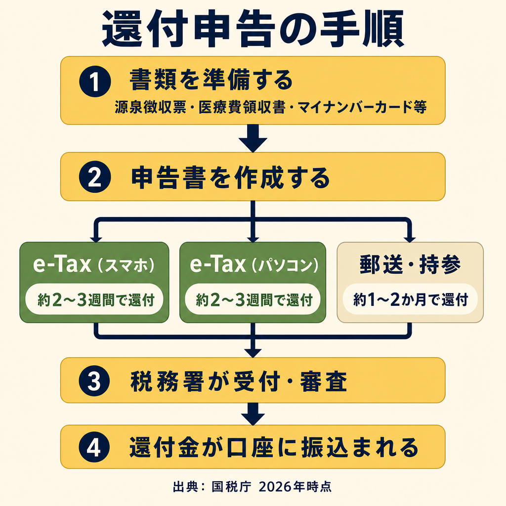還付申告の手順フロー図:書類準備から還付金振込までの流れと目安日数