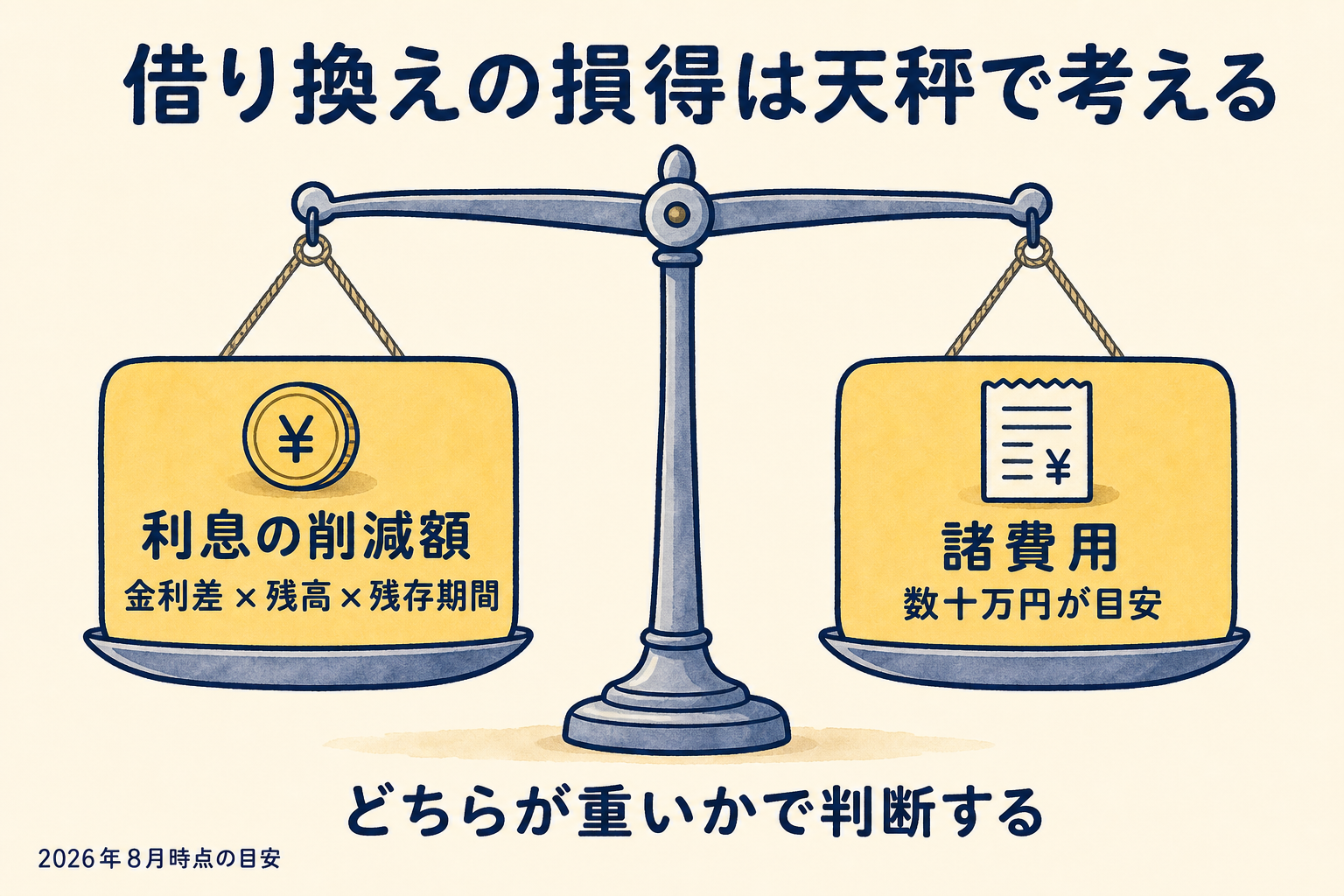 借り換えの損得を天秤で示した図解。左皿に利息の削減額（金利差×残高×残存期間）、右皿に諸費用（数十万円が目安）を乗せ、どちらが重いかで判断する考え方を表す