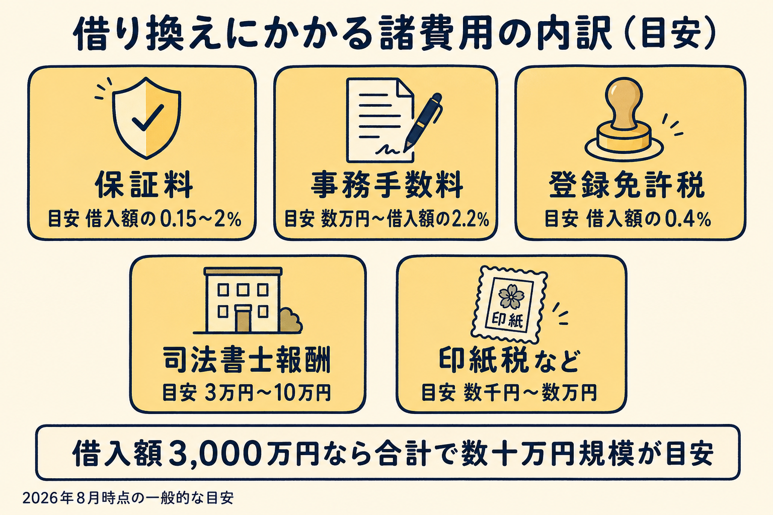 住宅ローン借り換えにかかる諸費用の内訳（保証料・事務手数料・登録免許税・司法書士報酬・印紙税など）を5枚のカードで示した図解