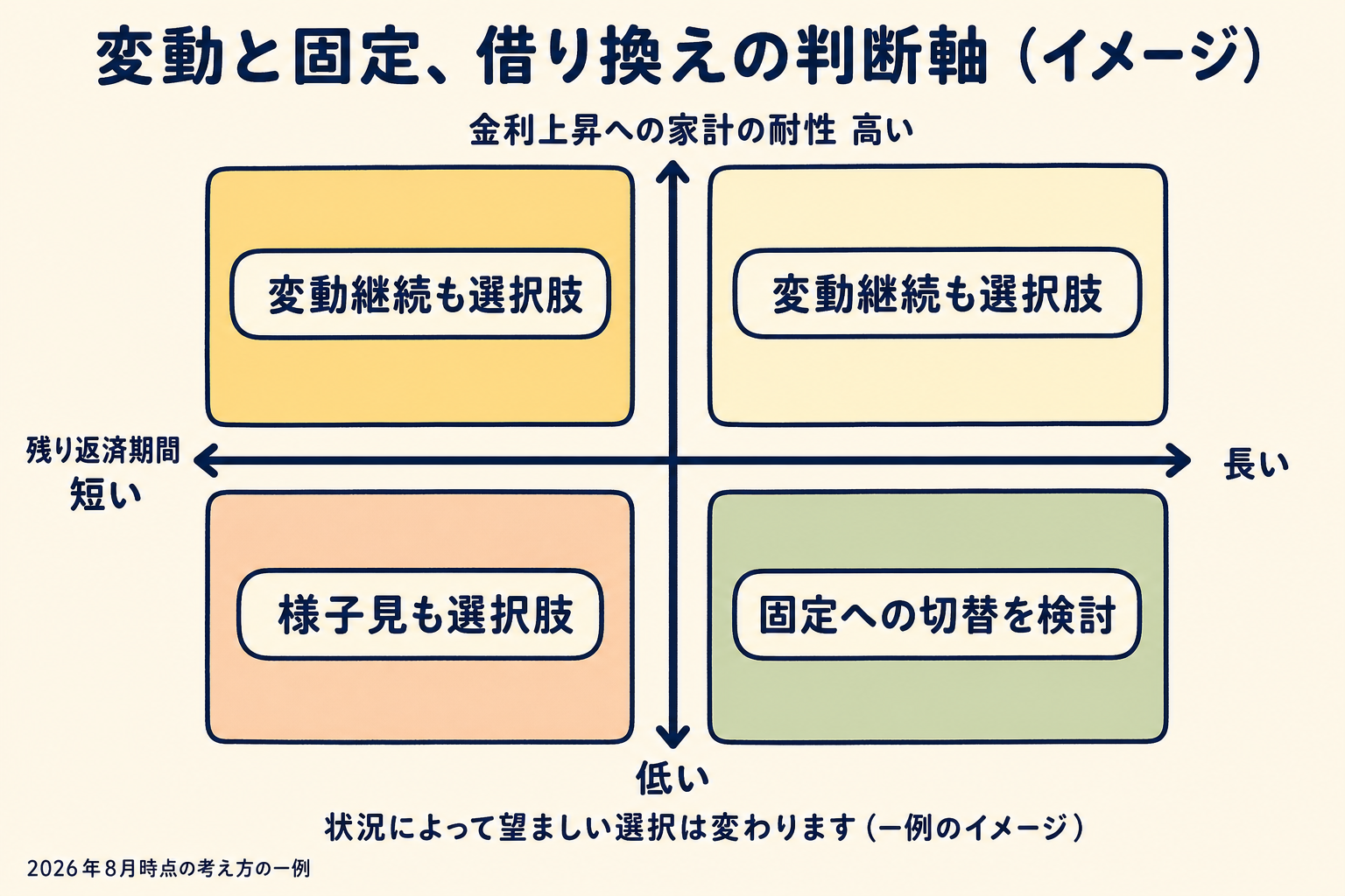変動金利と固定金利の借り換えを4象限（縦軸: 金利上昇への家計の耐性の高低、横軸: 残り返済期間の長短）で整理したマトリクス図