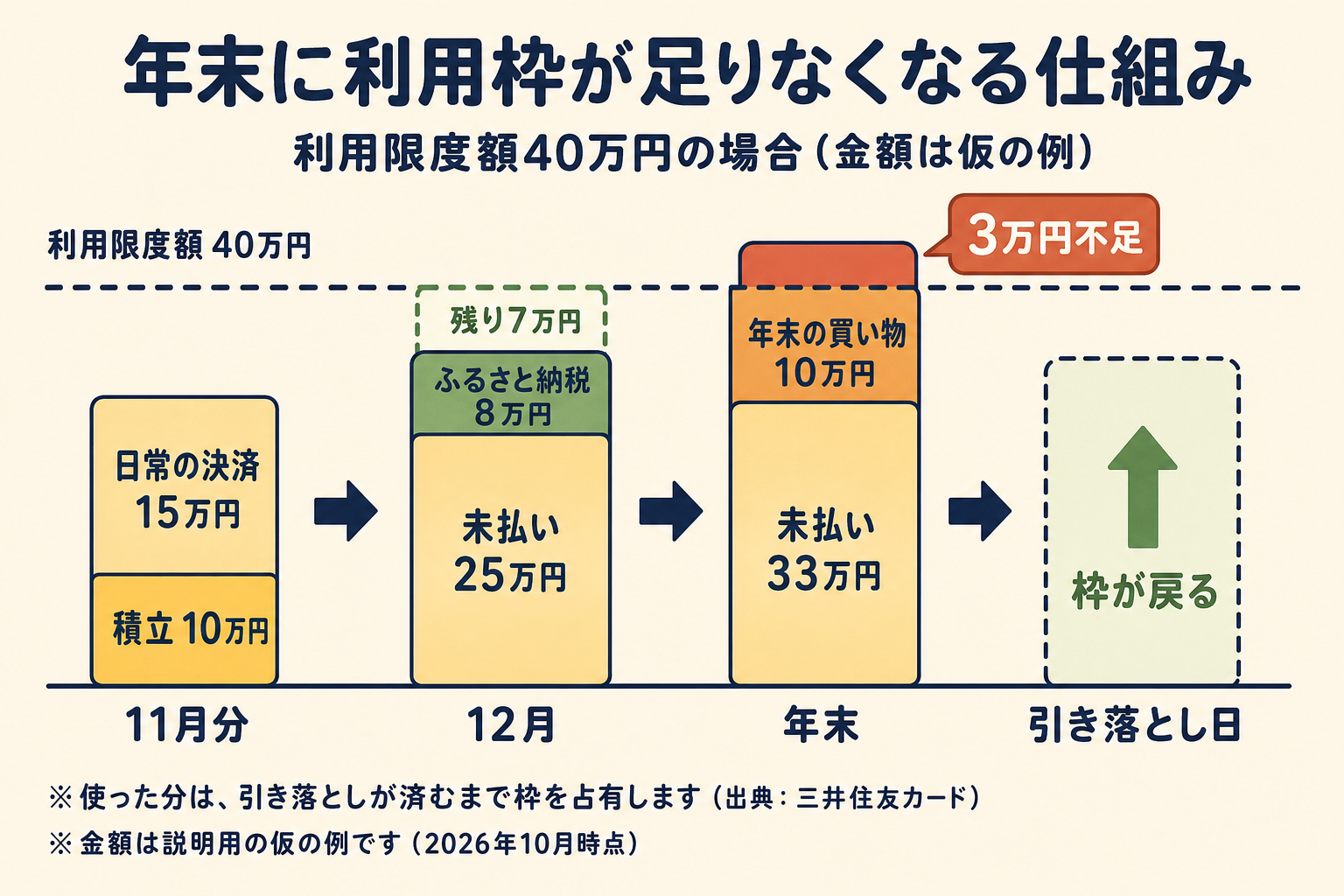 年末に利用枠が足りなくなる仕組みの図。限度額40万円(仮の例)に、積立・ふるさと納税・年末の買い物が積み上がり3万円不足になる