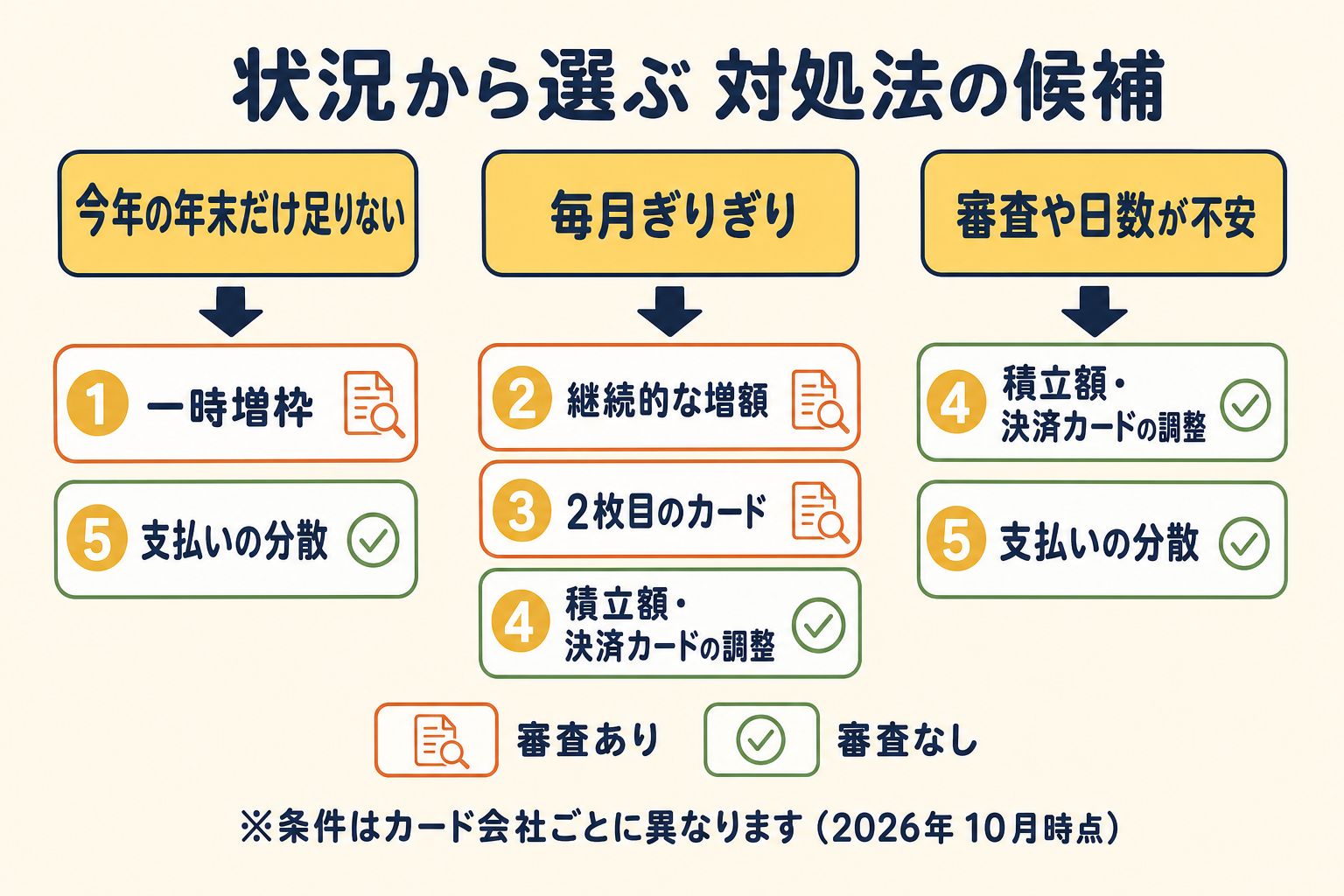 「今年の年末だけ足りない」「毎月ぎりぎり」「審査や日数が不安」の3つの状況別に、5つの対処法のどれが候補になるかを選び分ける図